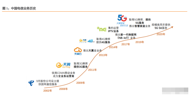 公司发展历程:全业务运营商,个人-家庭-政企云网融合中国电信是全球