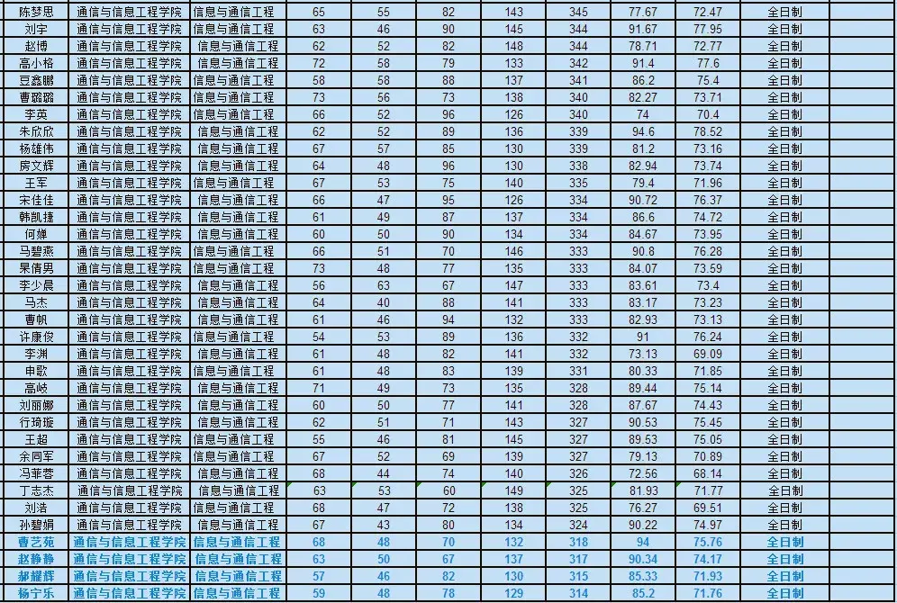 通信工程考研学校排名_金融考研学校难度排名(2)