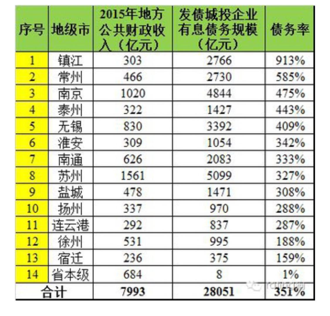 如何看待南京负债是全国第一?江苏债务都很高