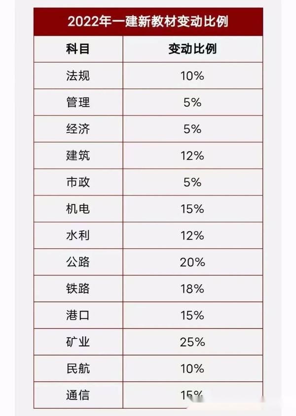 2018年市政实务一建教材_2013一建机电实务教材_2022年一建机电实务教材变化