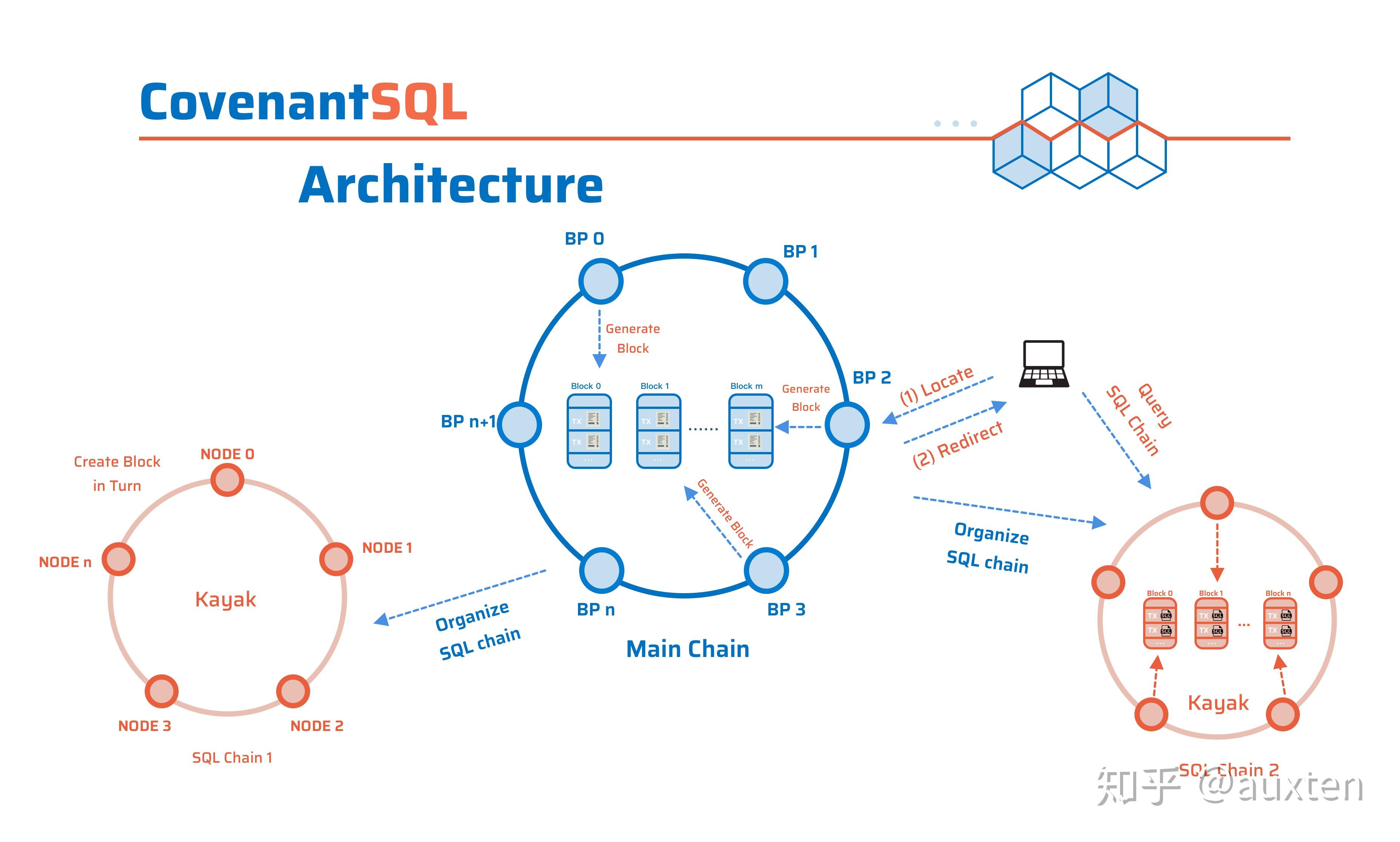 区块链上的数据库:CovenantSQL - 知乎