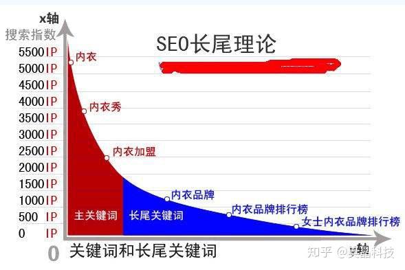 seo优化中长尾关键词优化方法分享，网站推广干货！