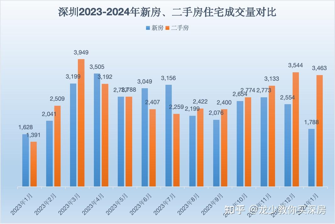 2024年1月深圳新房、二手房成交分析，二手房企稳、新房探底！ - 知乎