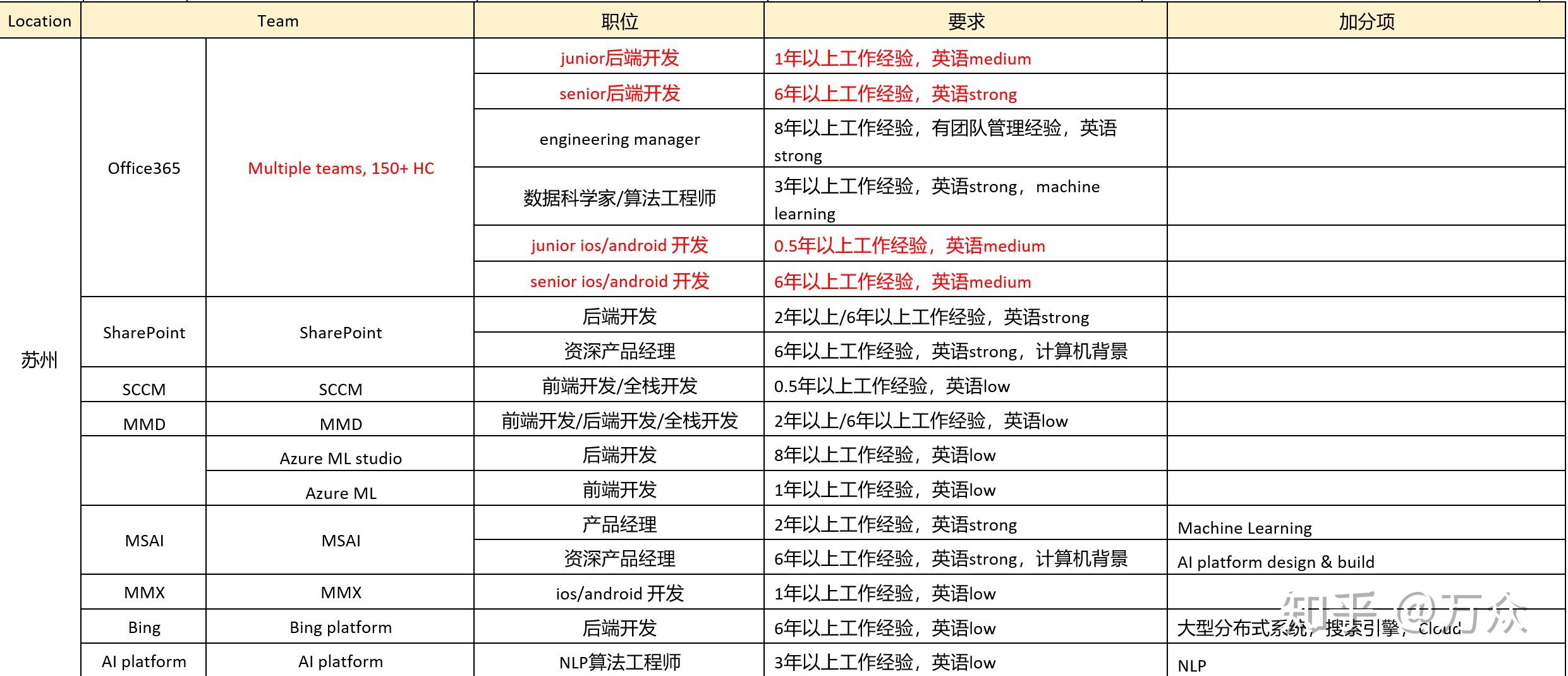 微软中国 北京/上海/苏州 职位表 2020.2.4更新 - 知乎