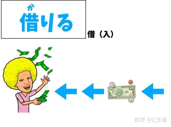 借(か)りる.N3单词辨析 - 知乎