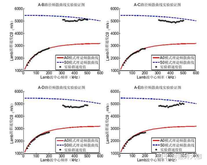 板结构中Lamb波频散特性建模研究 - 知乎
