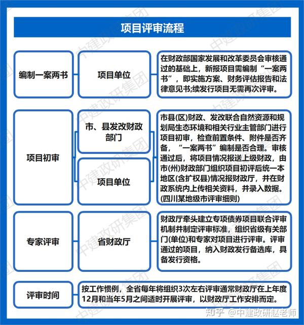 2023年地方政府专项债发债全过程(附图解) - 知乎