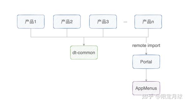 基于 Webpack5 Module Federation 的业务解耦实践 - 知乎