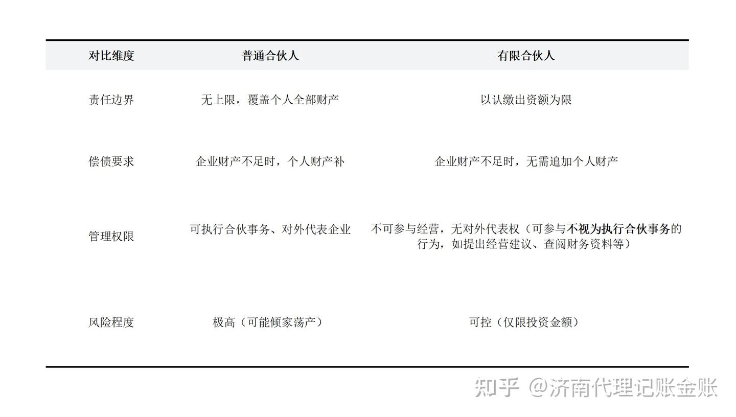 合伙开公司,责任怎么分?普通合伙人vs有限合伙人,一次说透! - 知乎