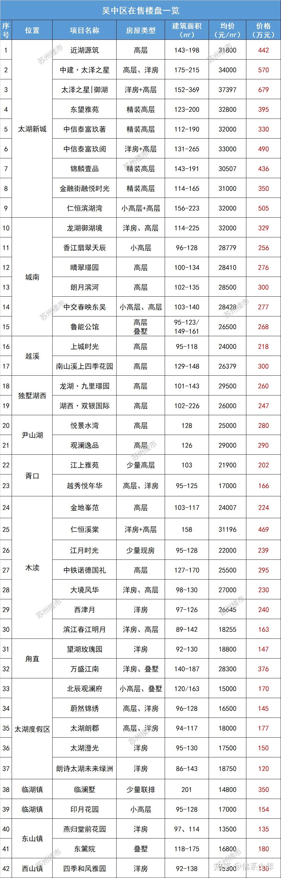 最新!苏州房价地图出炉!3区涨3区跌! - 知乎