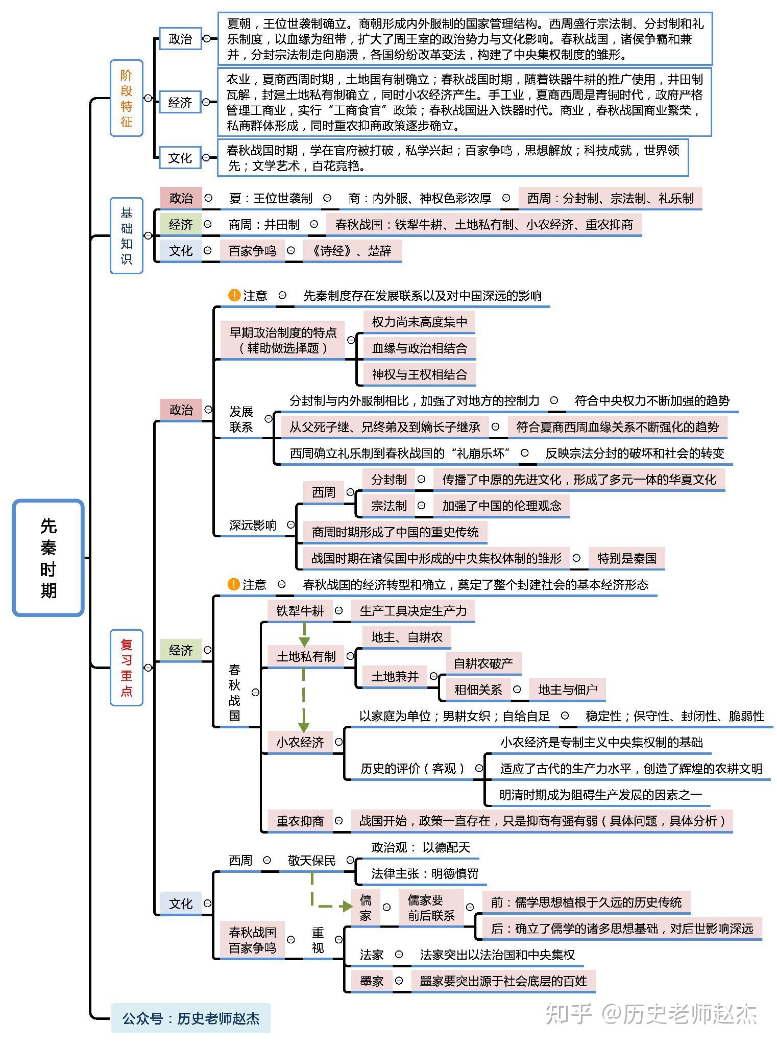 中国古代史汇总框架图图片