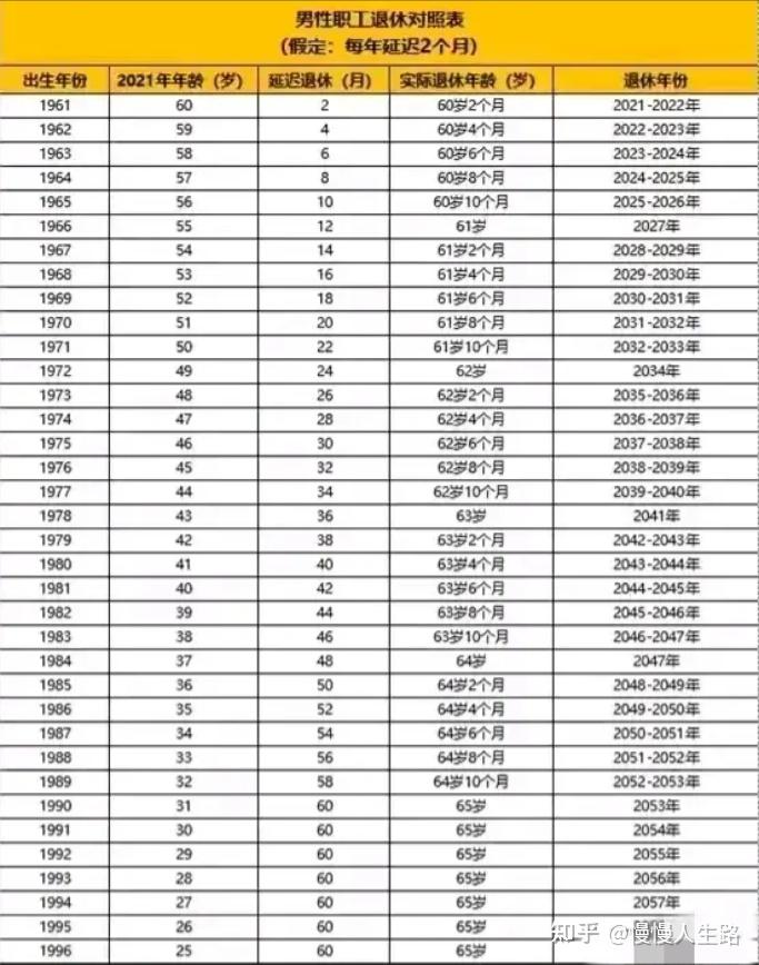 2021年退休年龄表图片