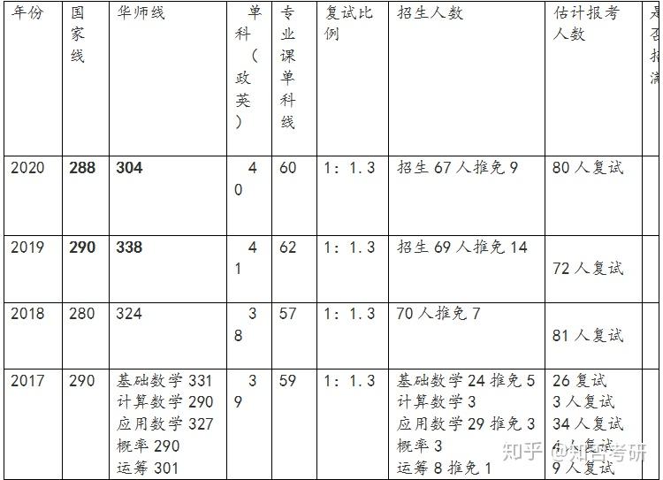 华中师范大学数学院数学专业20172020年考研报录比