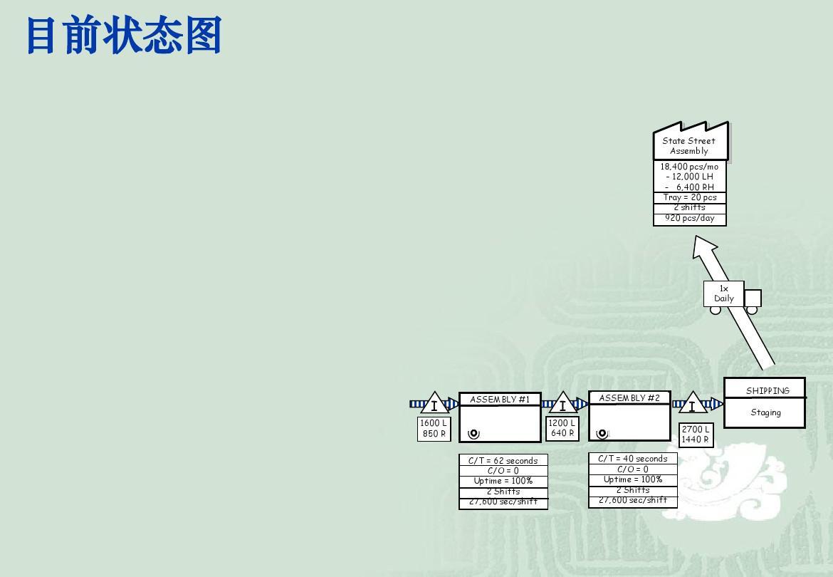 干货|108页PPT搞懂精益生产价值流分析图(VSM) - 知乎
