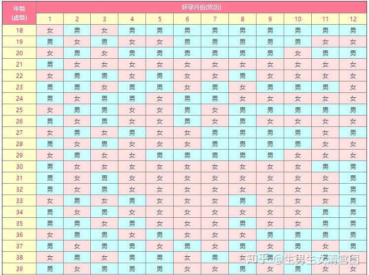 先教一下大家如何看2020清宮表:上面的這個清宮表,橫座標為懷孕月份