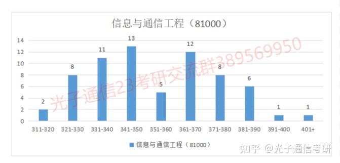 考情分析北京航天航空大學2022年通信類專業複試名單分析