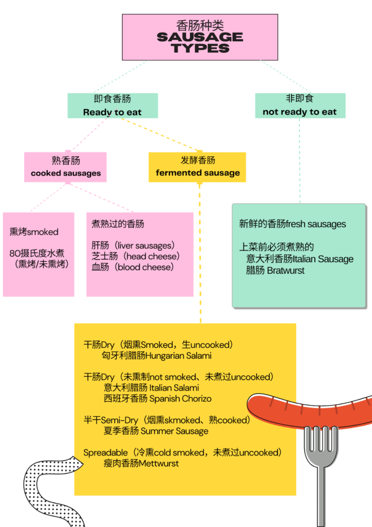 发酵香肠(fermented sausages)