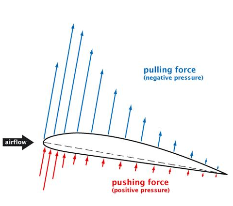 飞机的升力从哪里来 - 知乎