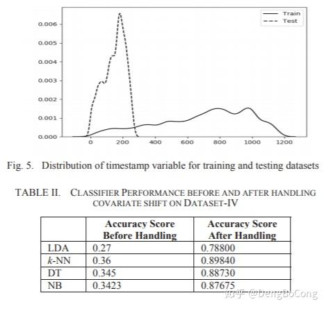 论文阅读笔记:covariate shift: 基于机器学习分类器的回顾和分析