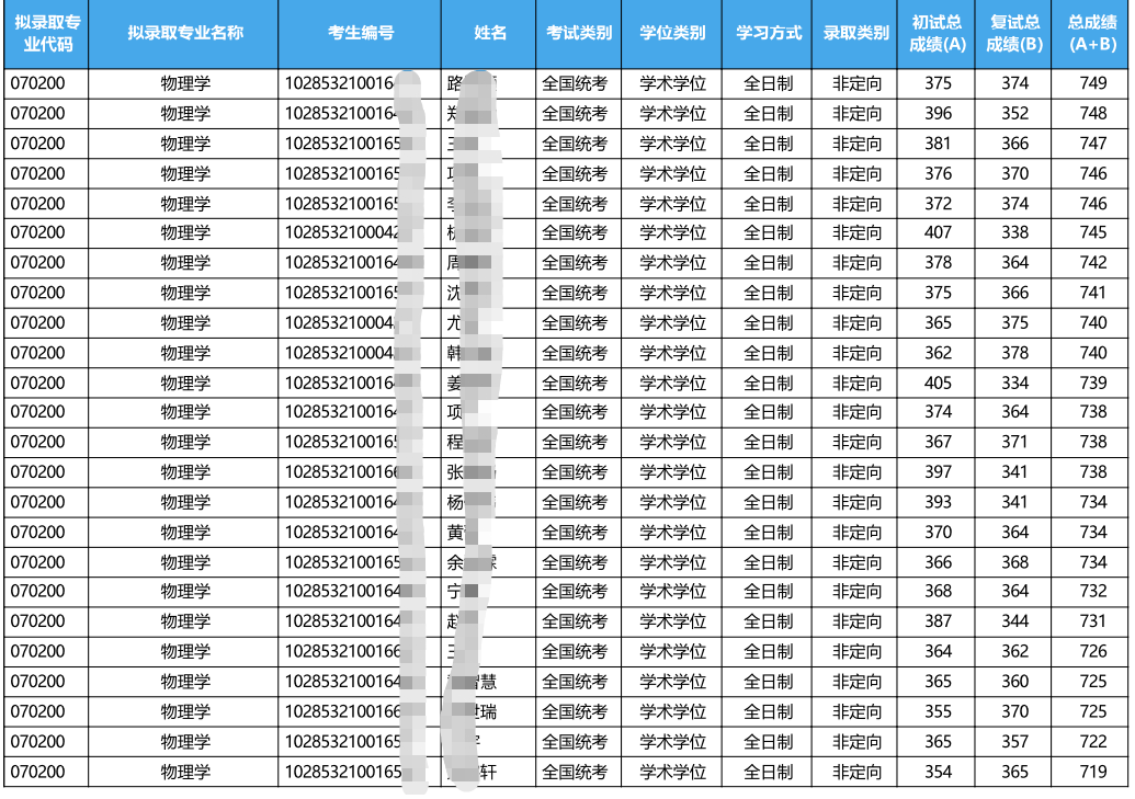 苏州大学学物理学/学科物理考研难度分析！ - 知乎