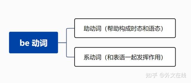 语法-6|“主谓结构” 之 “主系表” - 知乎