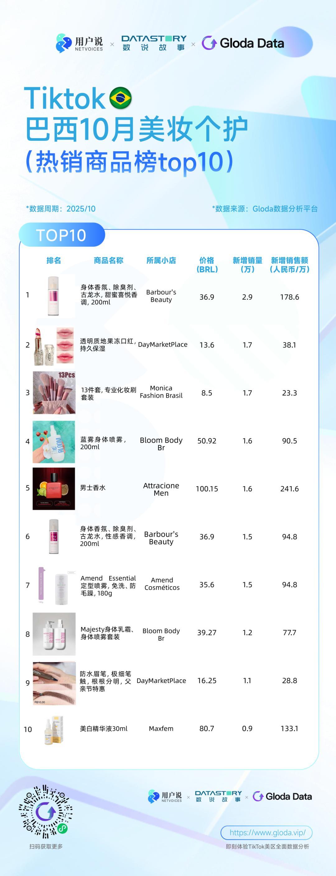 美白皂风靡菲律宾、马来？印尼男士洁面火爆？巴西化妆刷畅销？| TikTok10月七国爆品榜- 知乎