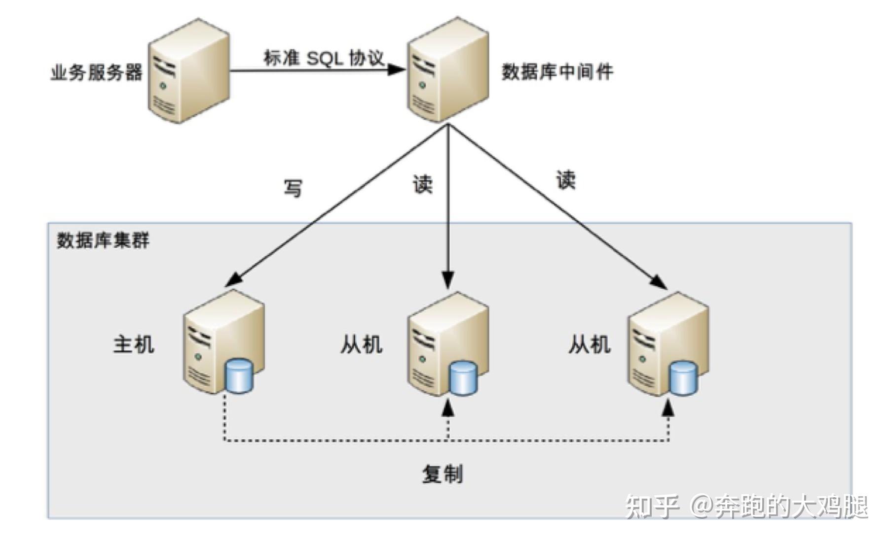 高性能数据库集群