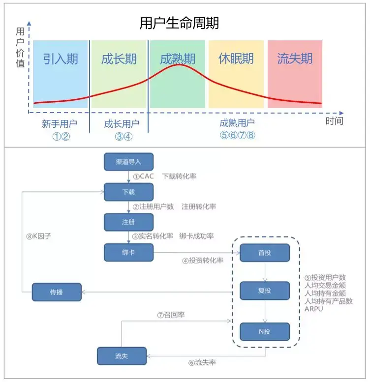 13,基于用户生命周期的数据分析体系