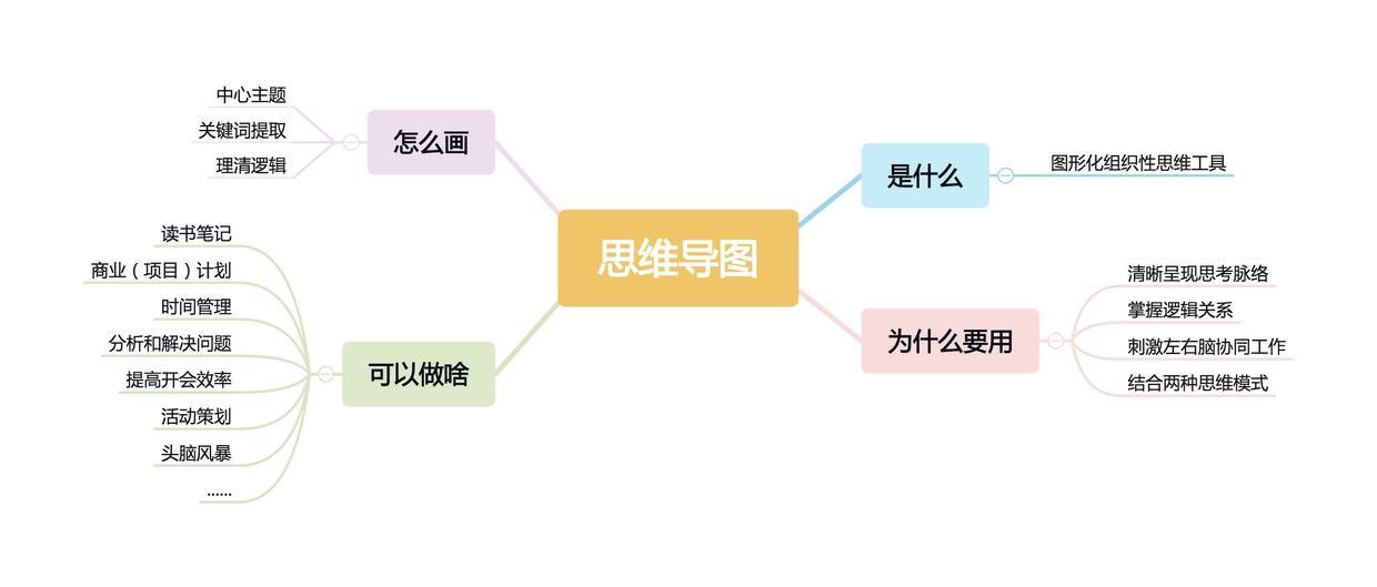 如圖:(xmind思維導圖:東尼·博贊繪製思維導圖步驟)按照博讚的指引,畫