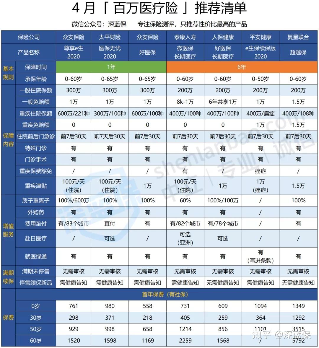 四月百万医疗险排名榜，我只推荐这几款！ - 知乎