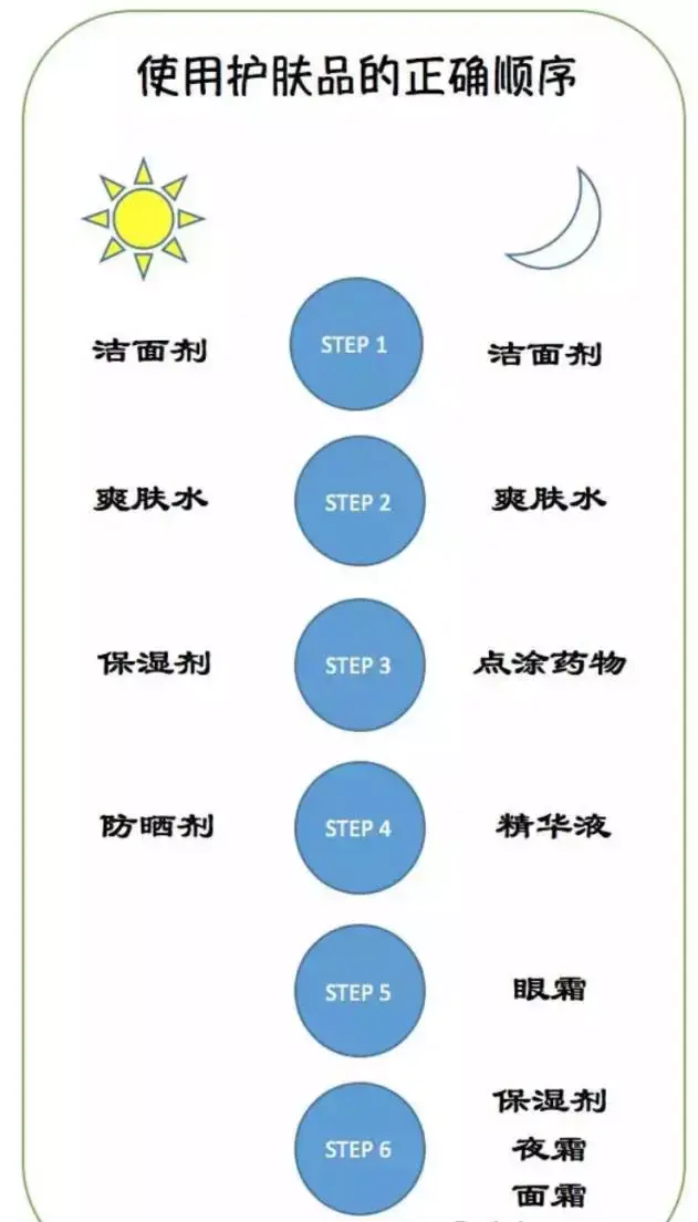 千挑萬選的護膚品可別糟蹋了看看順序錯了沒