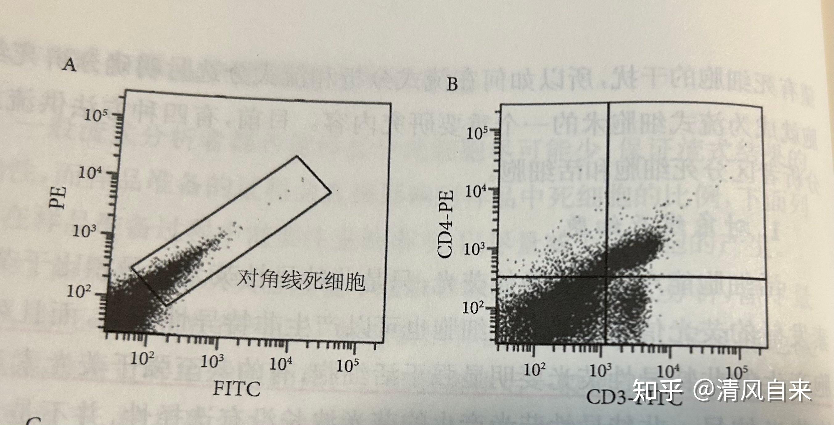 流式细胞术原理、应用及分析整理——(阈值的设定) - 知乎