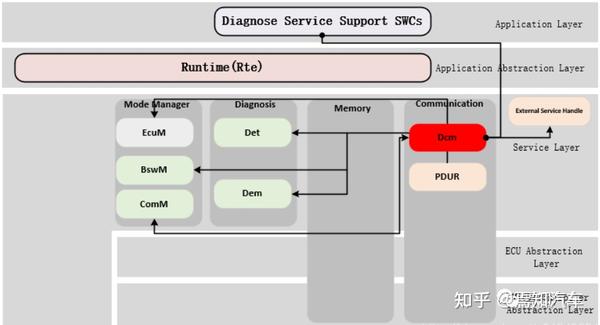 全面讲解智能汽车系统诊断管理模块设计 知乎
