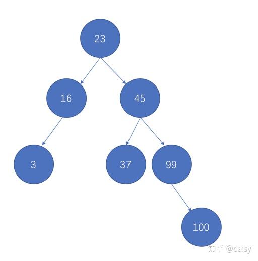 JS趣味算法学习- 实现二叉排序树 JS趣味算法学习- 实现二叉排序树