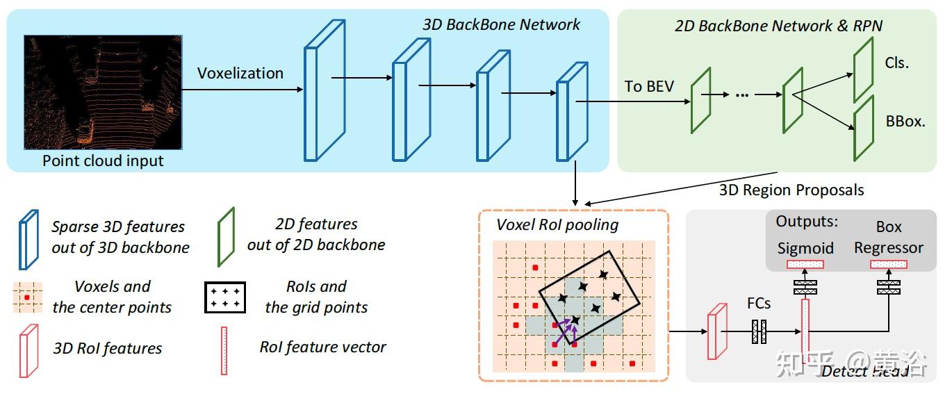 AAAI2021论文：一个高性能3-D目标两步检测法Voxel R-CNN - 知乎