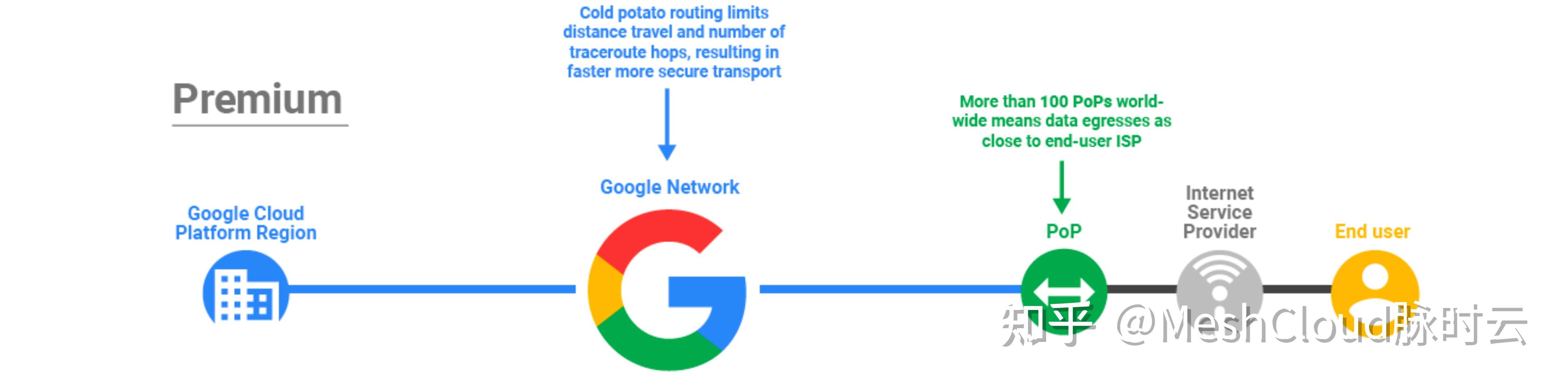 AnyCast IP 和 Google Cloud Premier Service Tier - 知乎