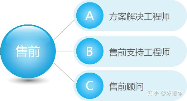 总结近8年售前过往对售前认知发展和能力要求的一点看法和经验