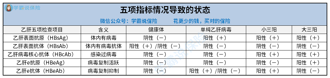 單純乙肝病毒攜帶,乙肝小三陽和乙肝大三陽