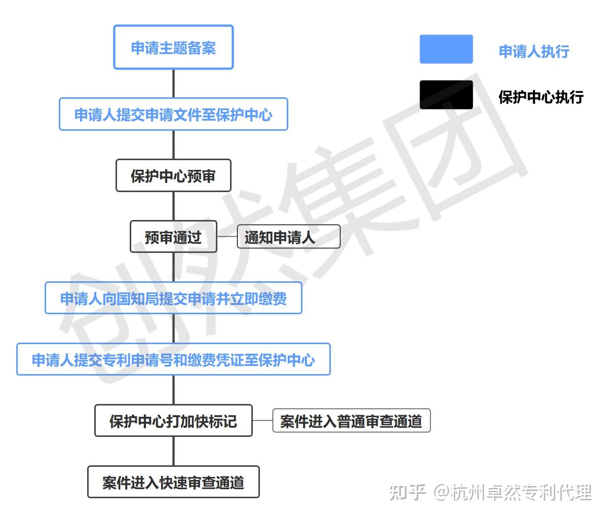快速预审——开启专利审查的“绿色通道” - 知乎