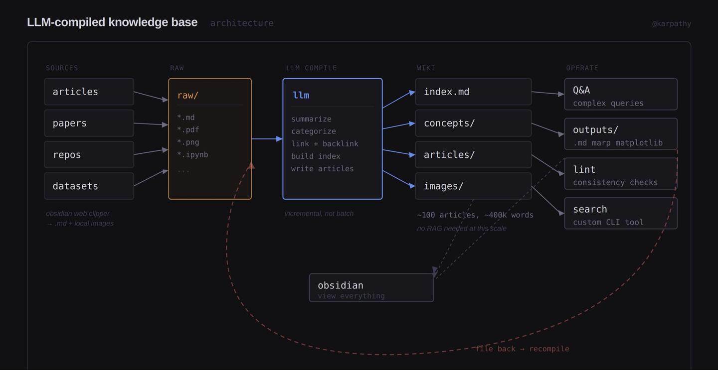 如何看待 Karpathy  基于 Obsidian 构建的 LLM WIKI 知识库方案？