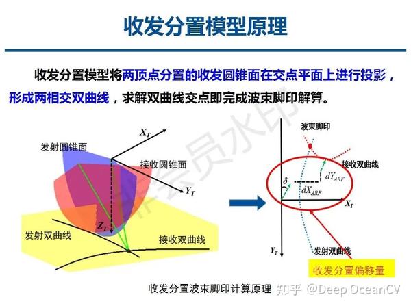 多波束测深点云位置精密计算模型 - 知乎
