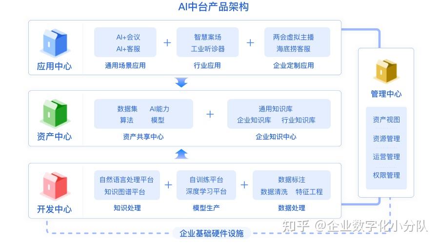 AI中台,企业数字化升级的坚实底座 - 知乎
