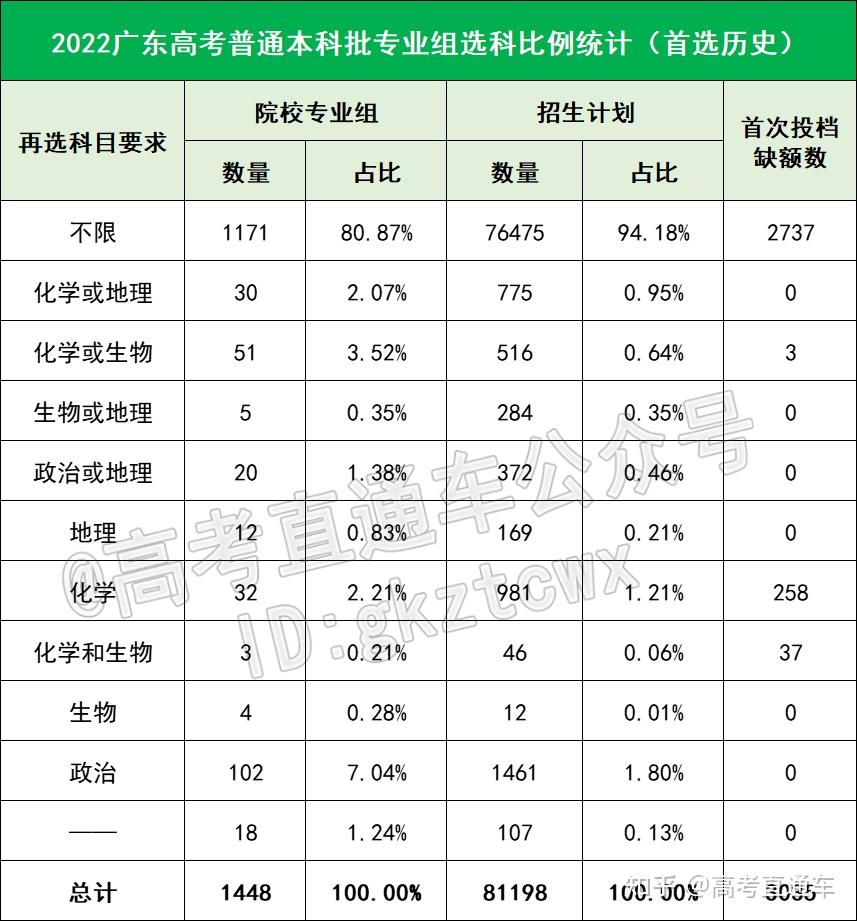 2022广东本科批各专业组选科比例统计