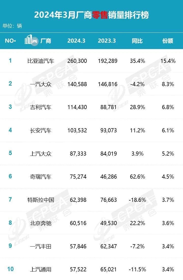 3月汽车销量:特斯拉进前十,见怪不怪了?