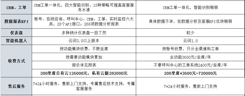 小能在线客服系统和Udesk的区别?