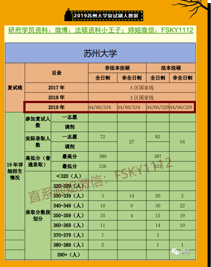 數據分析了蘇大法碩非法學的難度,並且預測蘇州大學2022年複試線會降