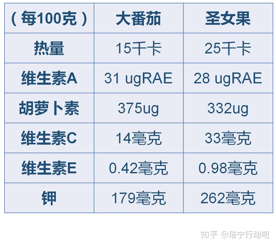 西红柿含量表图片