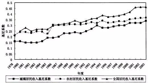 中国的基尼系数