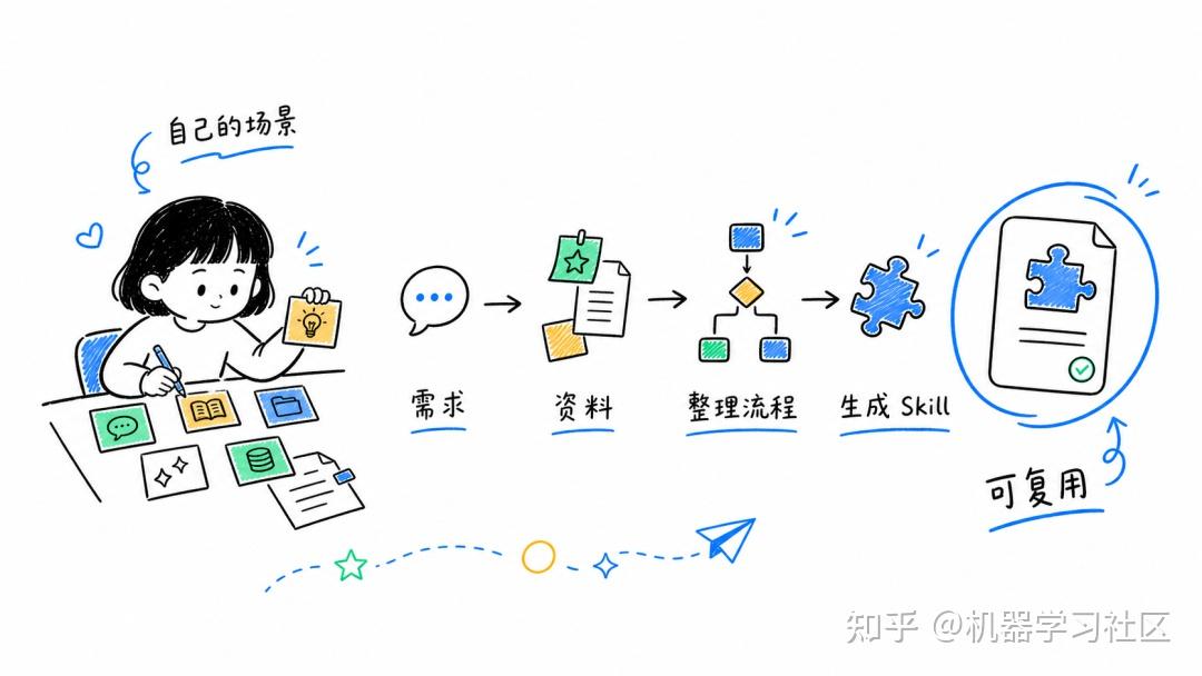 Random Skils 我最推荐的 5 个 Skills:找不到合适的,那就自己造吧 - 知乎