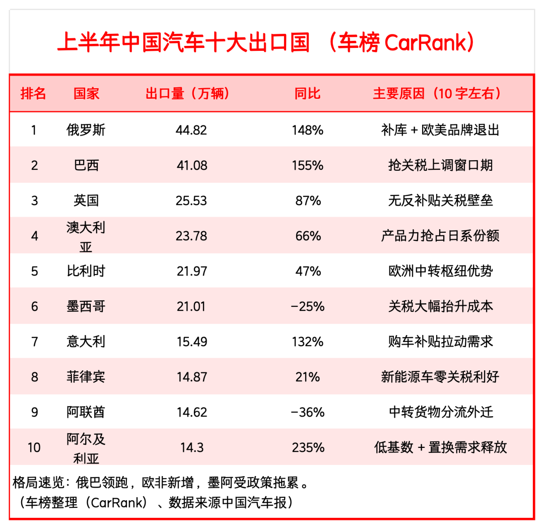 上半年中国汽车十大出口国,大变样